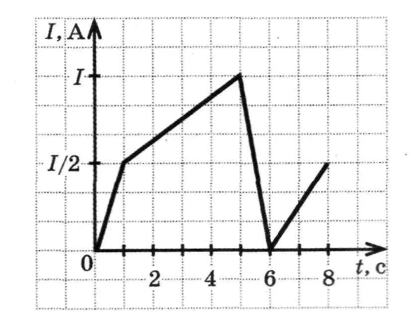 На рисунке приведен график зависимости модуля индукции. График силы тока от индукции. Зависимость силы тока в катушке от времени. Зависимость индуктивности от времени. Зависимости силы тока на катушке индуктивности от времени.