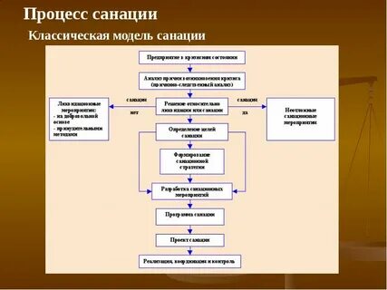 Санации организации