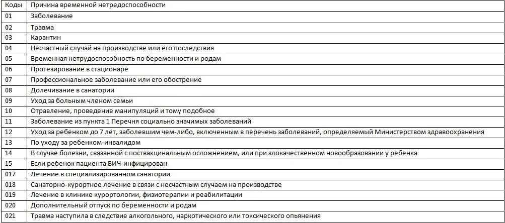 Статусы больничного листа что означают. Код заболевания 01 в больничном листе расшифровка. Расшифровка кодов болезней в больничном листе. Расшифровка кода заболевания в больничном листе 01. Расшифровка кодов заболеваний в больничном листе.