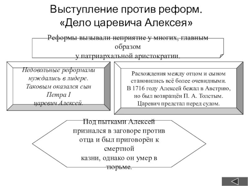 Выступление против реформ 8 класс. Дело царевича Алексея таблица 8 класс. Выступления против реформ дело царевича Алексея таблица. Восстание дело царевича Алексея таблица. Дело царевича Алексея при Петре 1 таблица 8 класс.