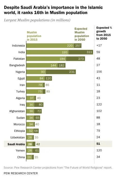 Сколько мусульман в мире 2024. Число мусульман в мире 2050. Страны с самым большим количеством мусульман. Сколько мусульман в мире 2021. Рост мусульман в мире статистика.