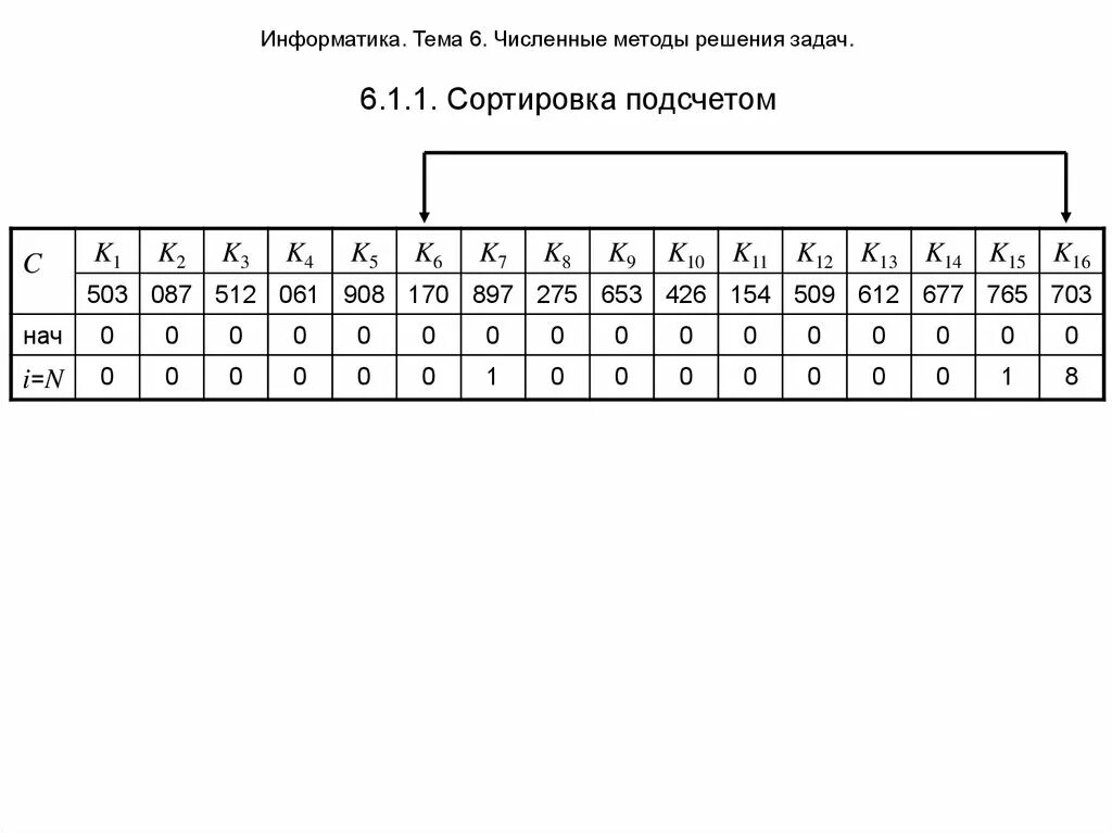 14 16 информатика. Сортировка подсчетом. Сортировка подсчетом алгоритм. Сортировка подсчетом пример. Сортировка подсчетом распределений.