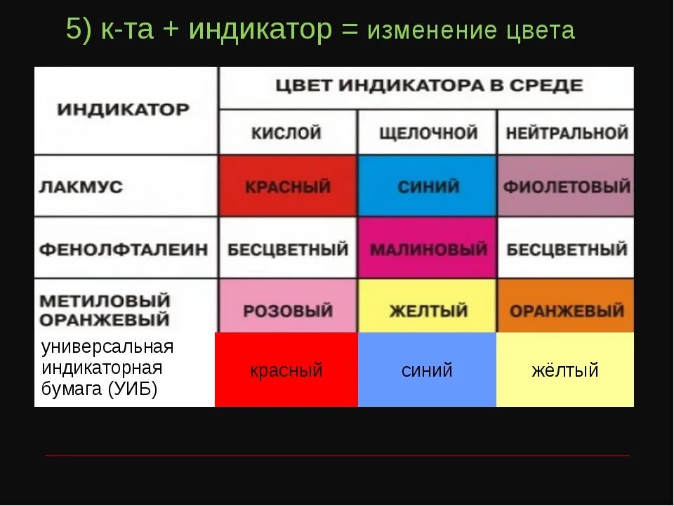 Универсальный индикатор цвета. Цвет индикаторной бумаги в нейтральной среде. Окраска универсального индикатора. Изменение окраски универсальной индикаторной бумаги.