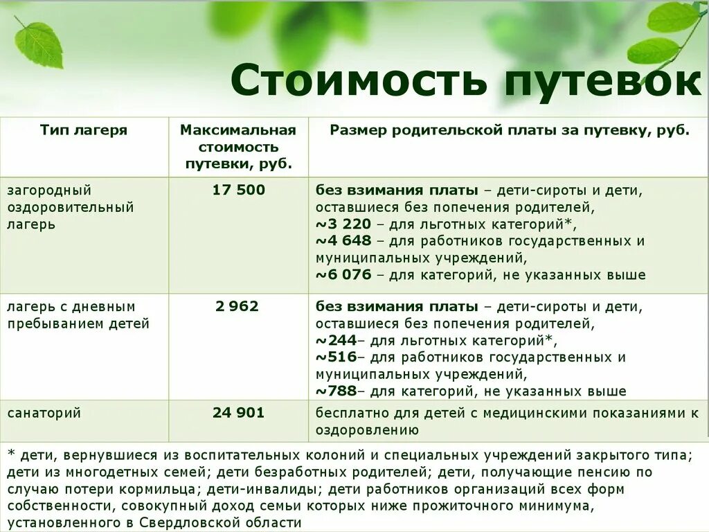 Оплата дол. Расчет стоимости путевки. Стоимость лагеря. Категории детей в лагере. Расчет стоимости дня пребывания в лагере.