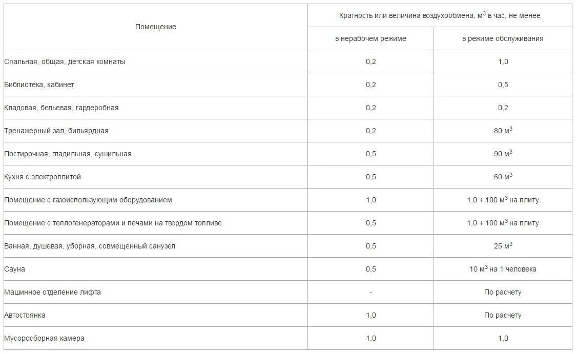 Кратность воздухообмена в цеху. Кратность обмена воздуха норма. Таблица кратности воздухообмена в жилых помещениях. Кратность воздухообмена норма. Таблица кратности воздухообмена в общественных зданиях.