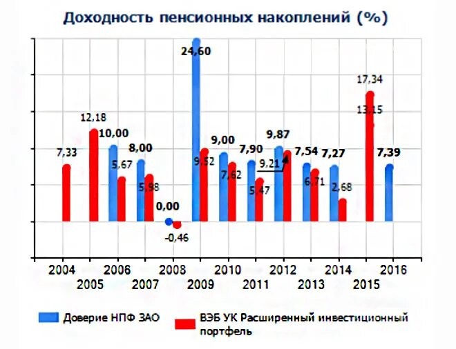 Негосударственный пенсионный доверия