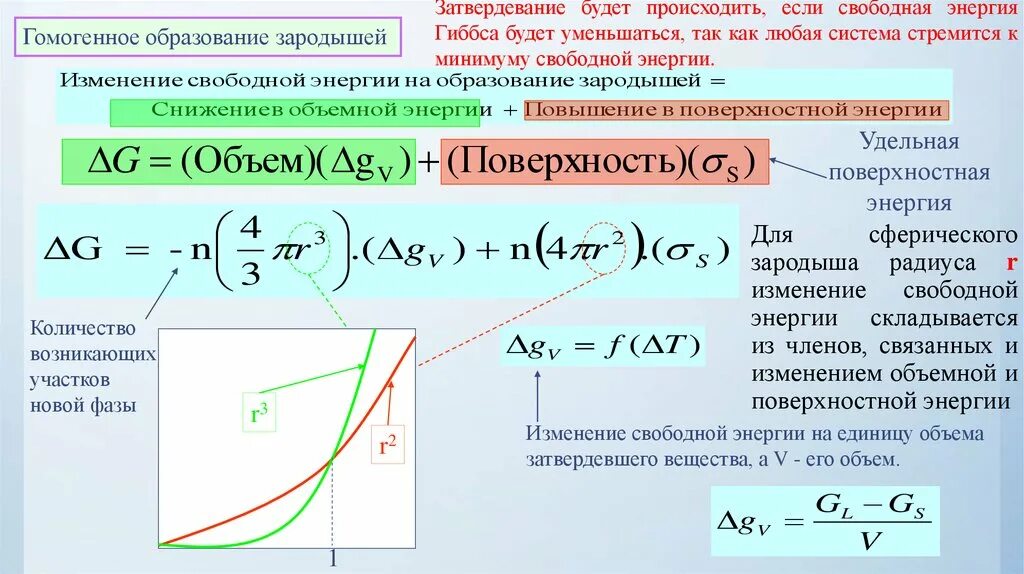 Энергия Гиббса образования зародыша новой фазы. Свободная энергия Гиббса образования зародыша. Изменение свободной поверхностной энергии. Изменение свободной энергии кристаллизации.