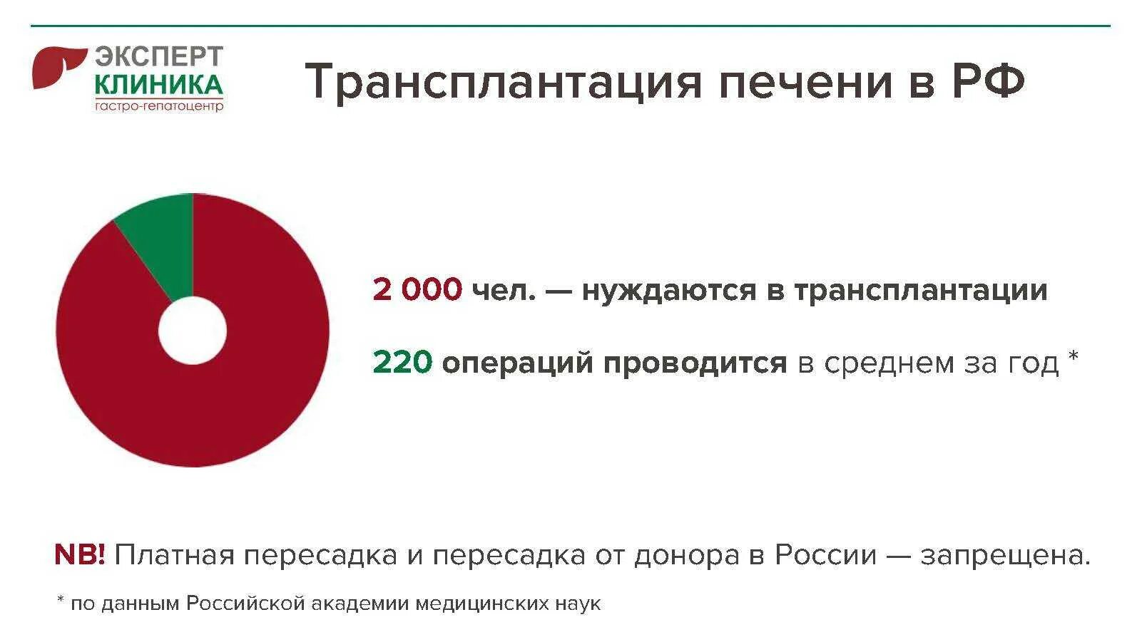 Статистика заболеваний печени. Статистика заболеваний печени в России. Статистика пересадки печени. Трансплантация печени в России.