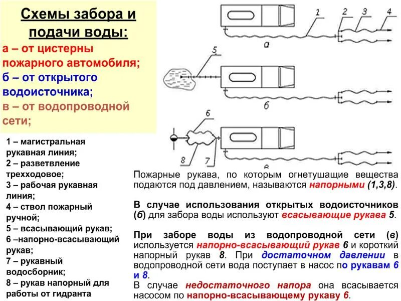 Установка пожарного автомобиля на водоисточник схема. Забор воды из гидроэлеватора г-600. Схема водоисточника пожарного автомобиля. Схемы насосно рукавных линий пожарного автомобиля.