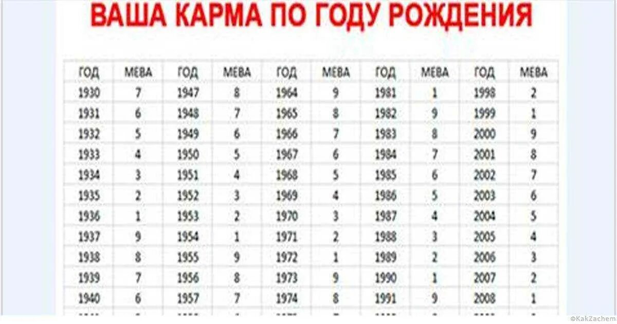 Расшифровка кармического гороскопа. Кармические годы по дате рождения. Как рассчитать число по дате рождения. Расшифровка по году рождения. Расшифровка по дате рождения.