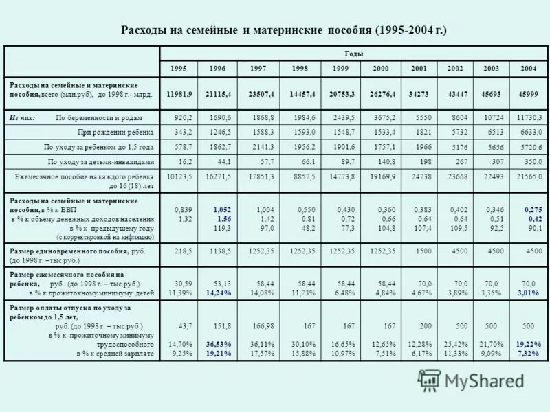 детские пособия в 2000 году. детские пособия в 2000 году. ежемесячные детские пособия. пособие при рождении ребенка. 5 до 3 лет.