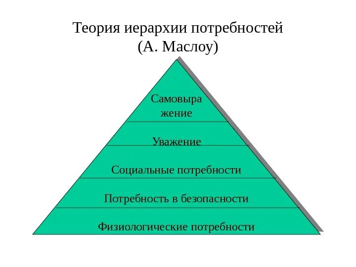 Иерархия потребностей а маслоу содержательная теория. Теория иерархии маслоу. теория потребностей маслоу. потребности из иерархии маслоу. иерархическая теория мотивации маслоу.
