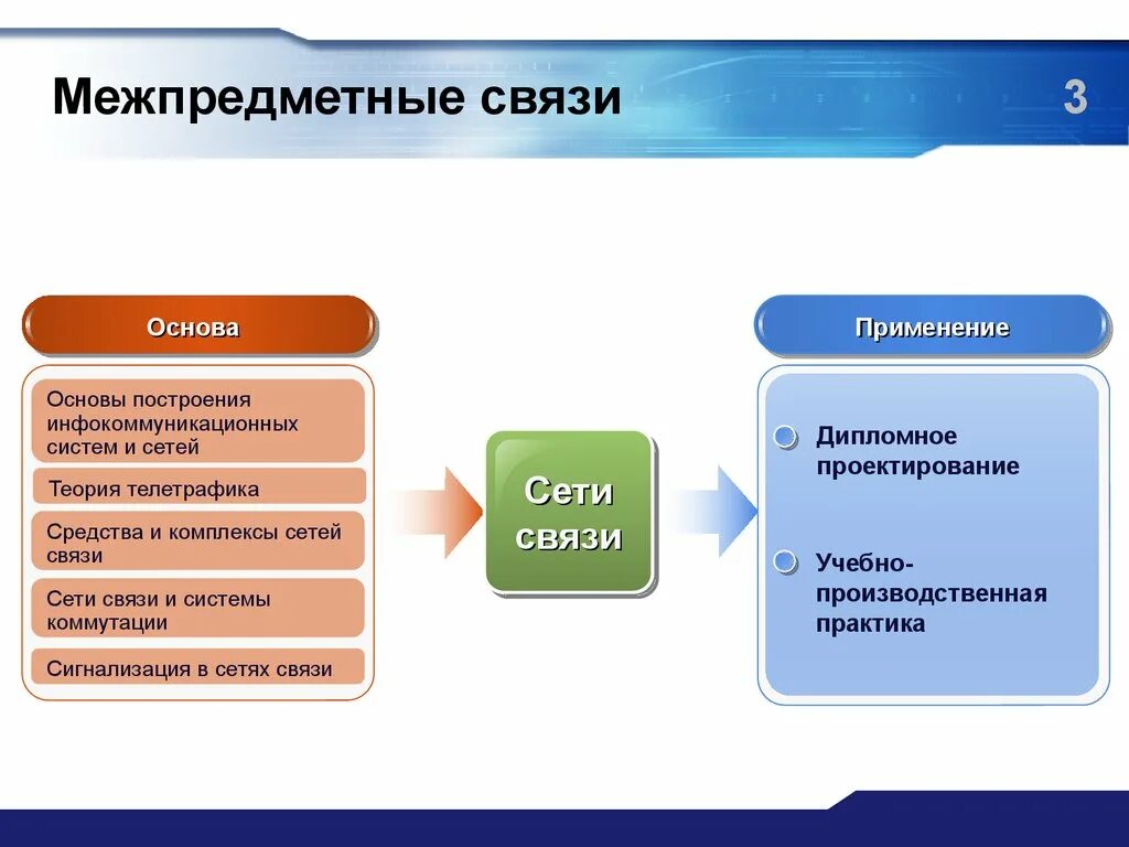 Основы сетей связи. Межпредметные связи. Перспективные межпредметные связи. Классификация межпредметных связей. Основы связи.