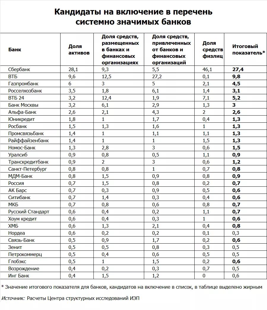 Системно значимый банк список. Системно значимые банки России. Список системообразующих банков. Банки список.