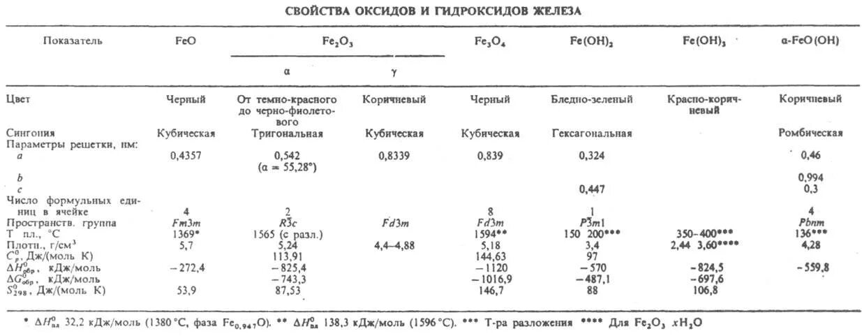 Сколько железа в оксиде железа. Оксид железа(II,III). Плотность оксида железа. Оксид железа 3 и вода. Оксид железа плотность кг/м3.