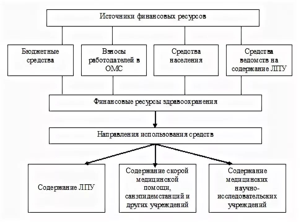 Финансовый учреждения здравоохранения. Источники финансирования здравоохранения схема. Схема финансирования здравоохранения в РФ. Финансирование системы здравоохранения в РФ. Источники финансирования медицинских организаций в РФ.