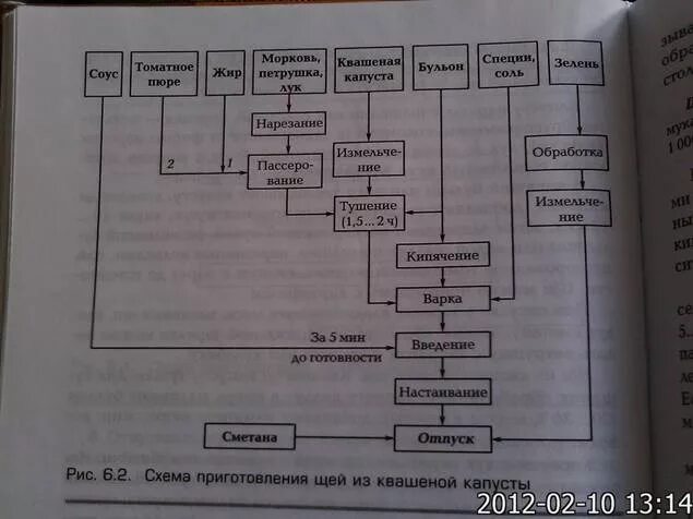 Технологическая схема щи из квашеной капусты с картофелем. Технологическая схема капуста тушеная. Технологическая схема щи по уральски. Щи суточные технологическая карта по сборнику рецептур.