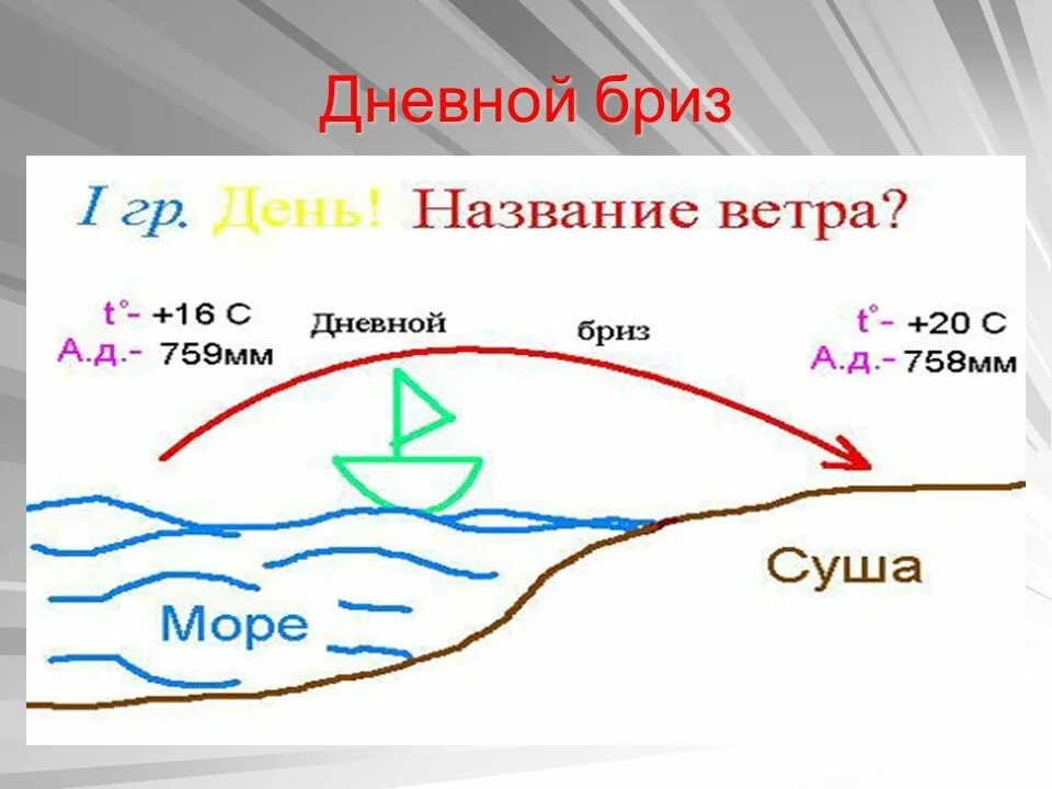 Схема образования ветра. Схема образования Муссона. Схема образования бриза. Схема бриза и Муссона. 11 6 ветер