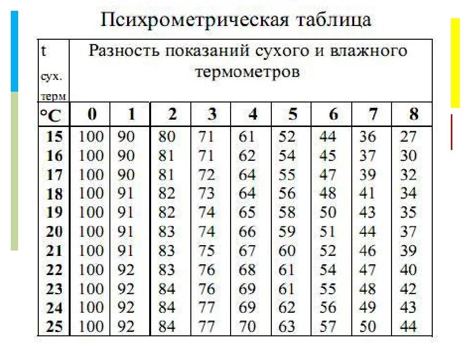 Психрометрическая таблица относительной влажности воздуха. Таблица для вычисления относительной влажности воздуха. Таблица относительной влажности воздуха по температуре физика. Таблица разность показаний сухого и влажного термометра.