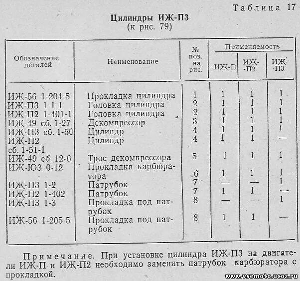 Иж юпитер зазор. Ремонтные Размеры поршней ИЖ Юпитер 5. Размерные группы поршней ИЖ 56. Размерные группы поршней ИЖ 49. Диаметр цилиндра ИЖ Планета 5.