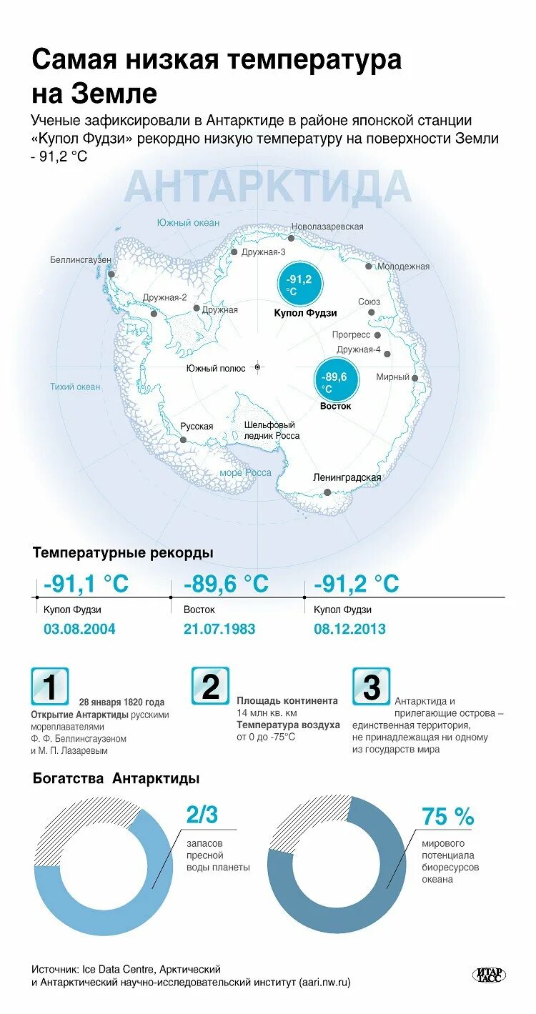 Самая низкая температура воздуха в антарктиде. Самая низкая температура в Антарктиде на карте. Место с минимальной температурой на земле. Место с минимальной температурой зафиксированной на земле. Инфографика Антарктида.