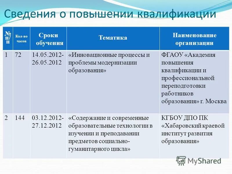 Как оплатить повышение квалификации. Сведения о повышении квалификации. Показатель повышения квалификации. Повышение квалификации таблица. Период повышения квалификации.