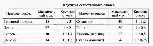 Суглинок крутизна откоса. Уклон откоса котлована таблица. Крутизна откосов траншеи. Таблица откосов грунтов.