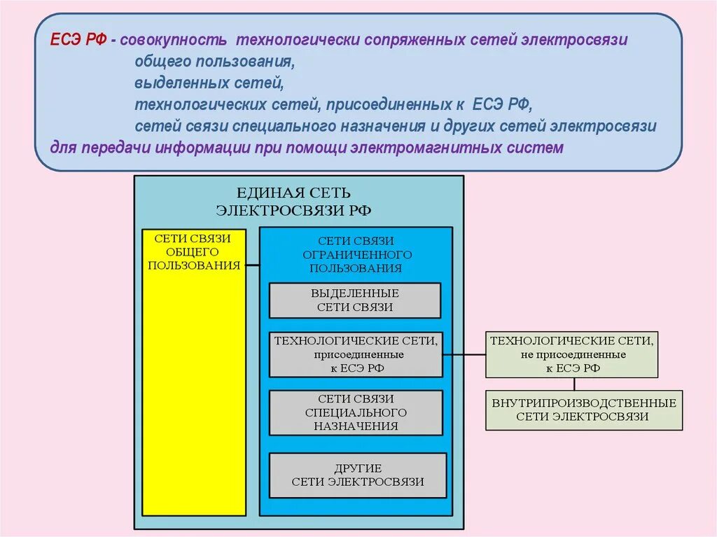 Единая сеть связи. Единая сеть электросвязи Российской Федерации. Направляющие системы электросвязи. Требования к электросвязи. Услуги электросвязи что к ним относится.