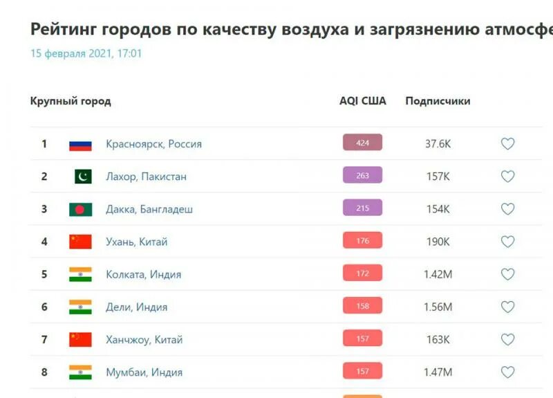 Рейтинг городов. Первое место по загрязнению воздуха в мире. самые грязные города мира список. города по загрязнению воздуха в мире. рейтинг самых загрязненных городов мира.