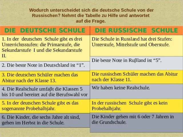 Die Schule in Russland die Schule in Deutschland таблица. Тест по теме die Schule in Deutschland. Die Oberstufe in Russland die Oberstufe in Deutschland таблица. Аннотация на немецком языке.