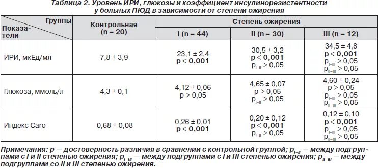 Повышен инсулин в крови. Показатели инсулина в крови норма. Норма инсулина в крови у женщин. Инсулинорезистентность норма инсулина в крови. Норма инсулина в крови по возрасту.