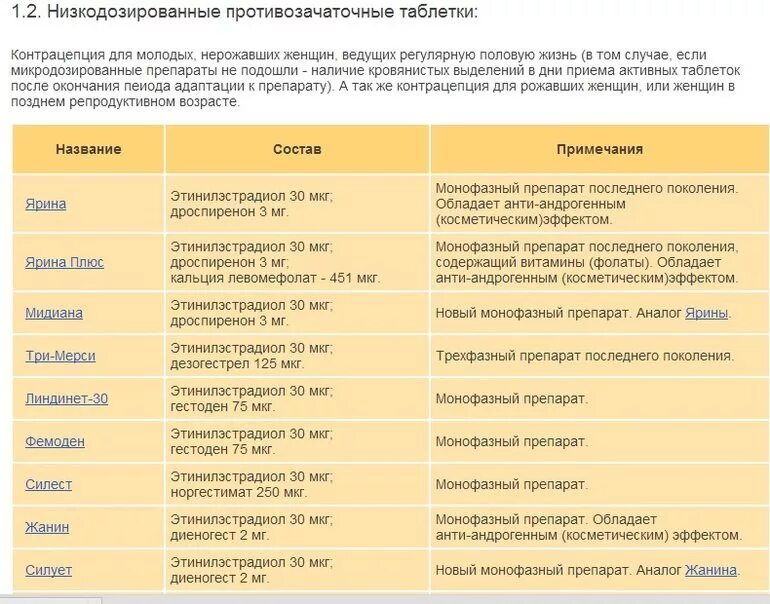 С какого дня начинают действовать противозачаточные