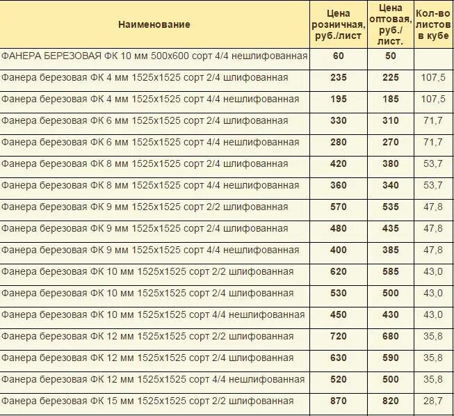 Сколько на сколько лист фанеры