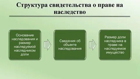 Понятие наследства основания наследования