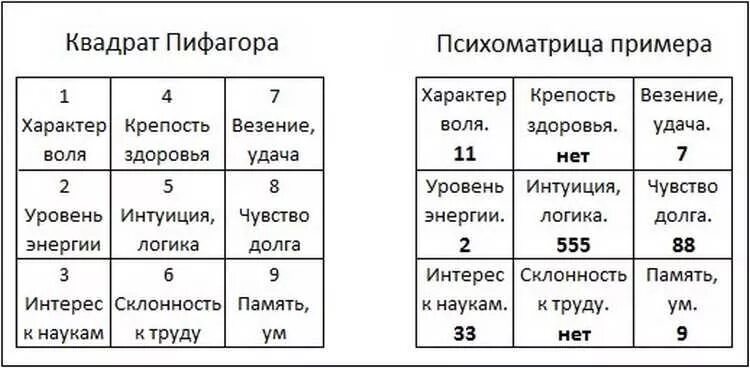 В д что это в дате рождения. Таблица Пифагора в нумерологии. Психоматрица таблица Пифагора нумерология. Расшифровка психоматрицы Пифагора по дате рождения. Нумерологический квадрат Пифагора по дате рождения.