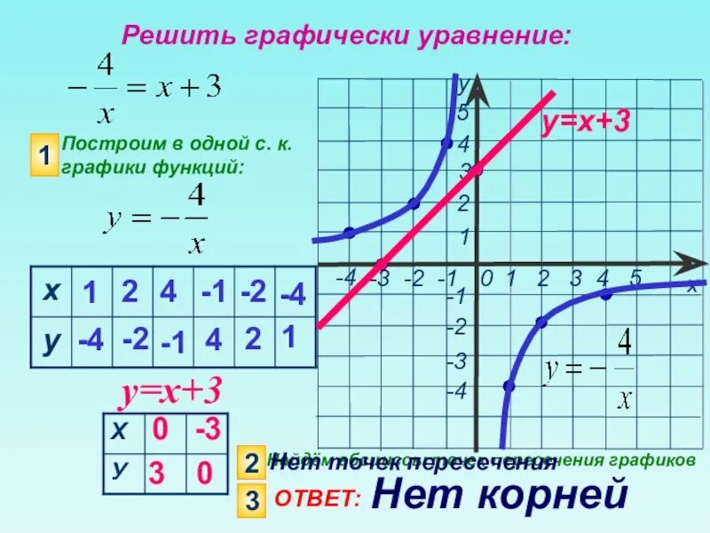 Функция обратной пропорциональности. Графическое решение уравнений. Графики функций. Графики функций Обратная пропорциональность.