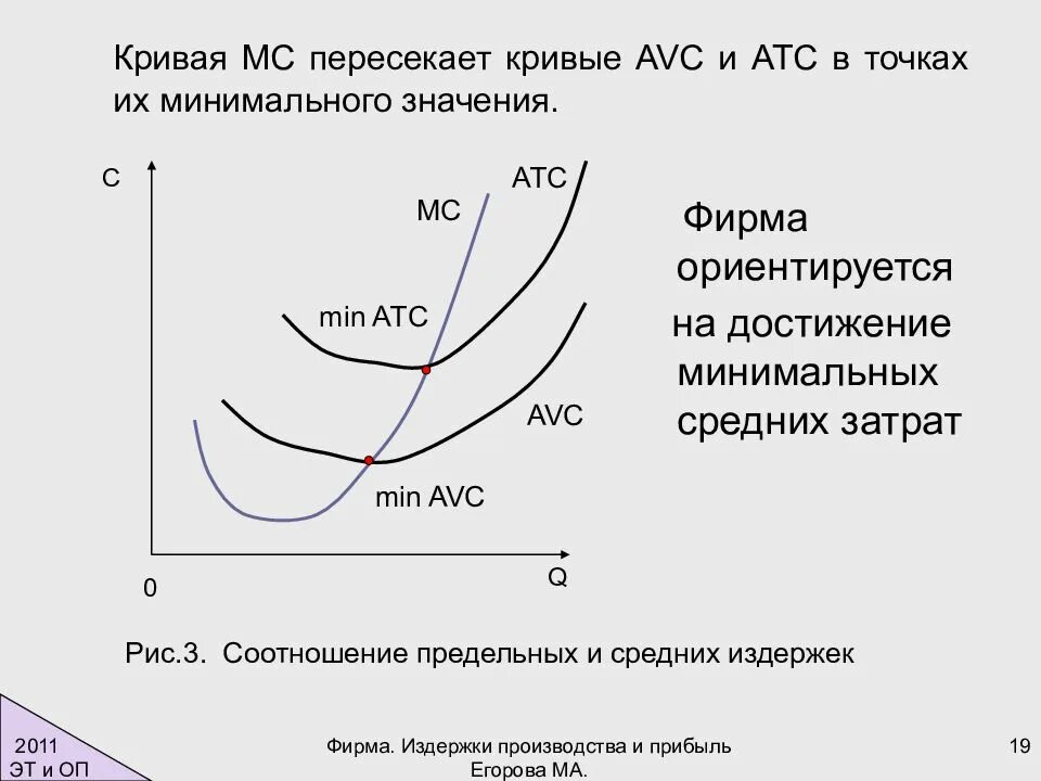 Кривая принимает минимальное значение. Кривая предельных издержек пересекает кривую средних. кривые avc atc mc. кривая предельных издержек пересекает кривую средних издержек в. точки минимума кривых издержек.