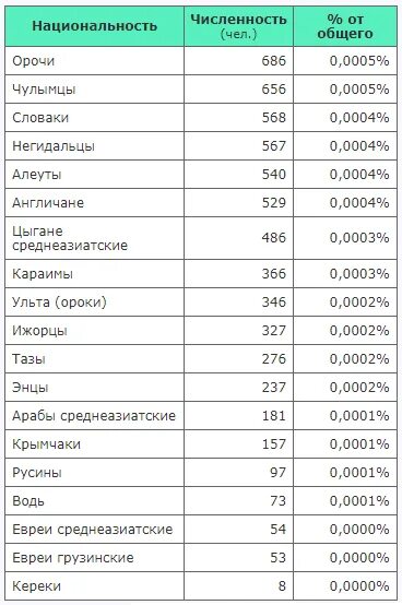 Какие национальности живут в мире. Национальности России список. Национальности список. Список всех наций. Национальности в России список численность.