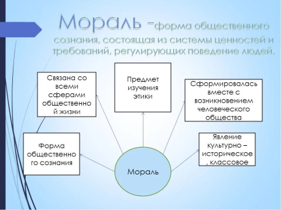 Мораль схема. Конспект по теме мораль. Мораль Обществознание 10. Мораль 10 класс.