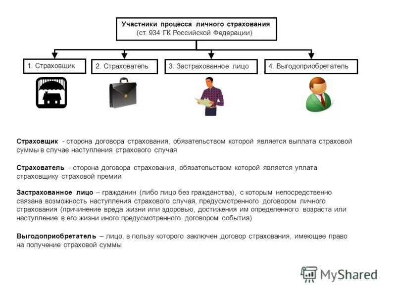 Выгодоприобретатель по страховом случаю. Ст 934 ГК РФ договор личного страхования. Страховщик страхователь застрахованное лицо выгодоприобретатель. Стороны договора страхования схема. Процесс заключения договора страхования схема.