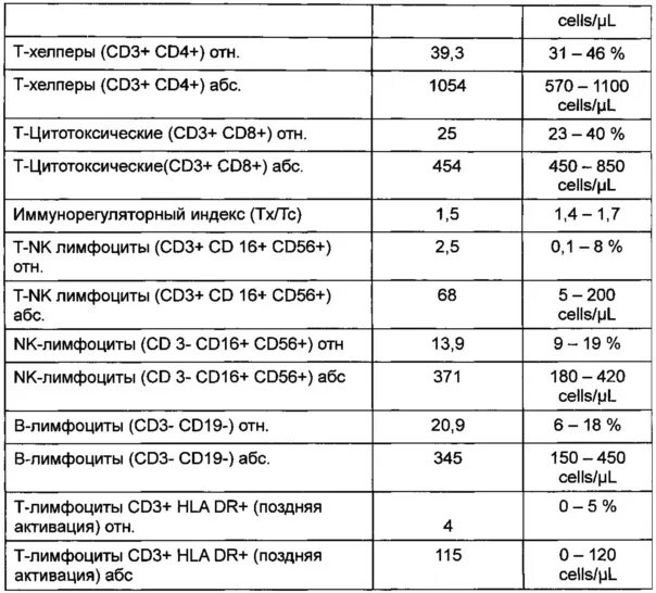 Т-хелперы cd3/cd4 норма. Cd3+cd4+ т-хелперы норма. Cd3 cd4 норма. Cd3+cd4 АБС. Cd19 лимфоциты