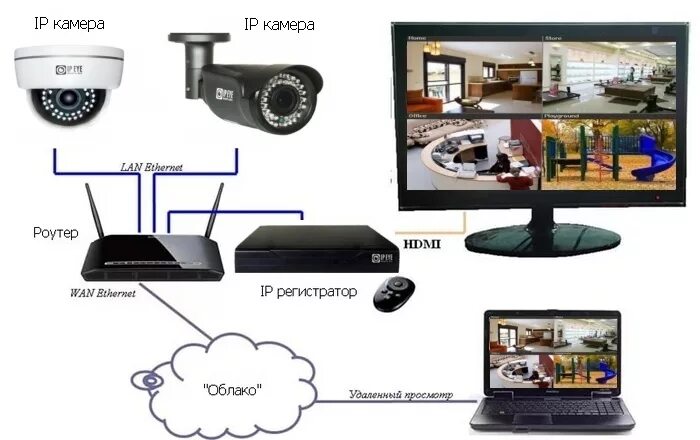 Роутер для камеры видеонаблюдения. Камера роутер регистратор. Роутер с видеокамерой. Роутер для IP камер. Регистратор роутер