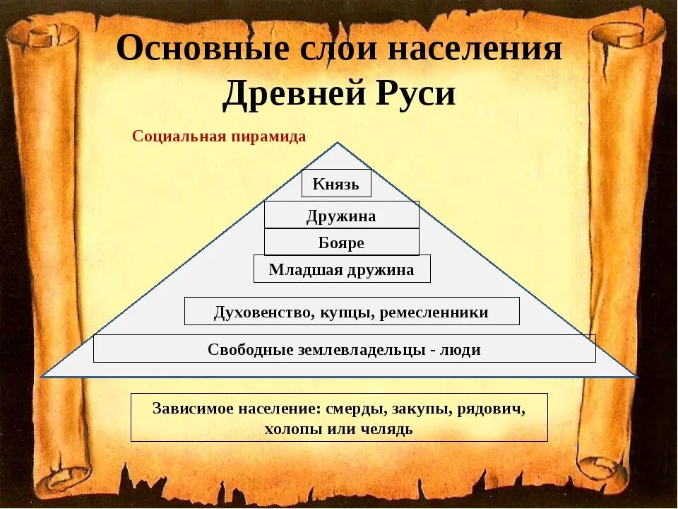 Слои населения в древней Руси. Основные слои населения древней Руси. Слои общества в древней Руси. Основные слои древнерусского населения. Назовите слои общества