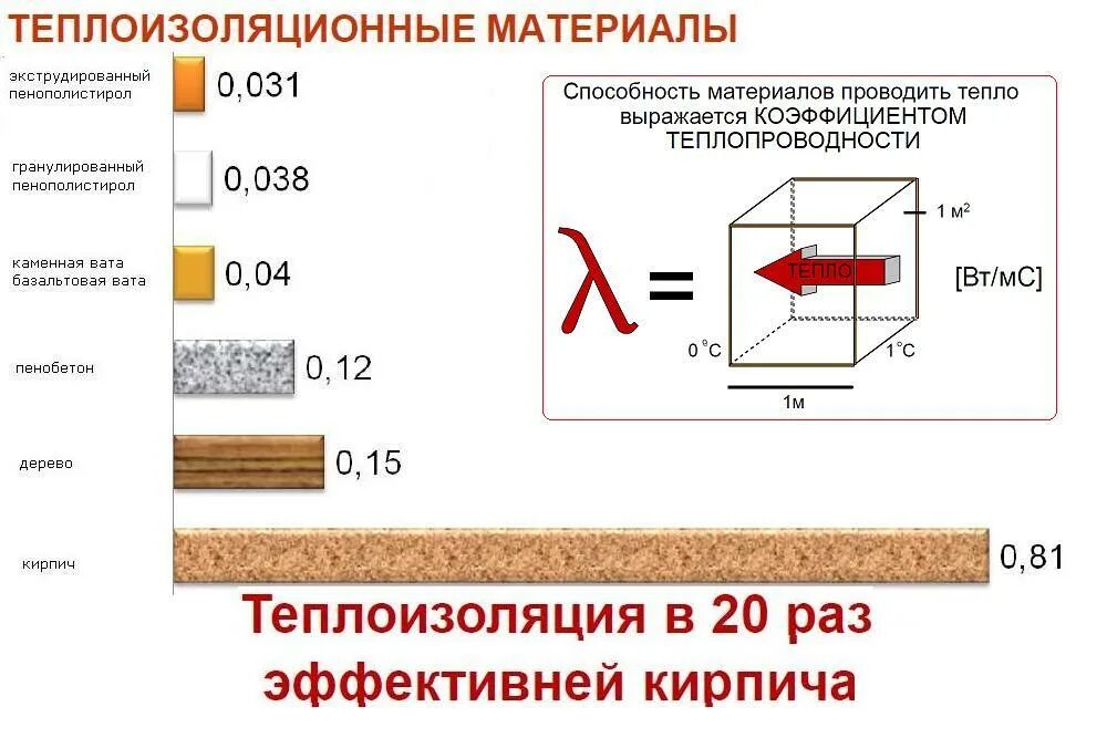 Материалы сохраняющие тепло. Утеплитель минеральная вата 100 мм коэффициент теплопроводности. Теплоизоляция минеральная вата 50 мм теплопроводность. Утеплитель 100 мм теплопроводность. Теплопроводность каменной ваты 150мм.