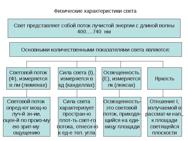 Физические характеристики света. Свет физическая характеристика. Свет физика характеристики. Количественные характеристики освещения. Чем характеризуется свет