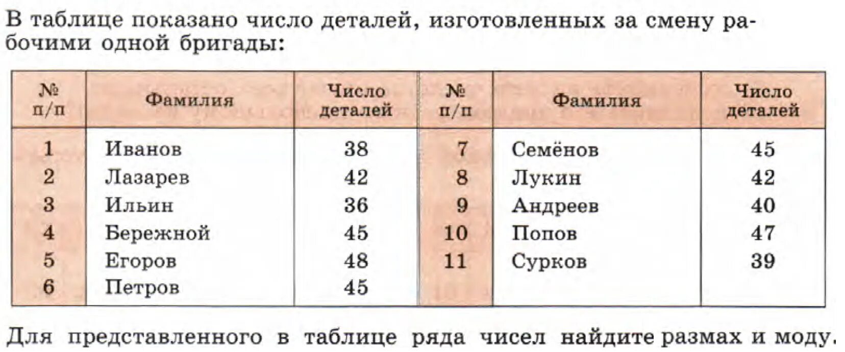 Сколько получаете за смену. Количество деталей за смену. Число деталей, изготовленных за смену первой бригадой, составляет. Проведя учет деталей изготовленных за смену рабочим одной бригады. Покажи таблицу на 7.