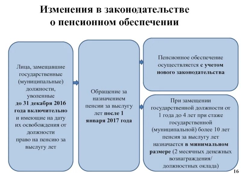 Пенсия по выслуге изменения. Пенсионное обеспечение. Пенсия за выслугу лет схема. Пенсия по государственному пенсионному обеспечению. Назначение пенсии за выслугу лет.