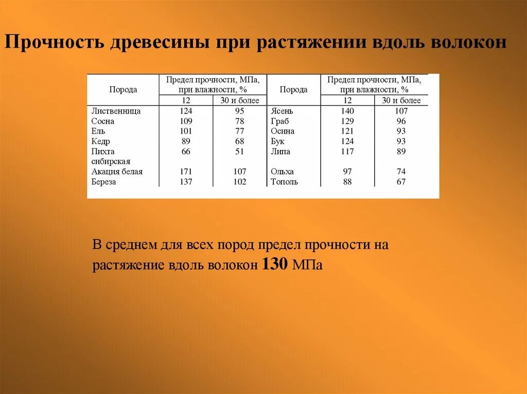 Пределы прочности на растяжение металлов и сжатие. Прочность дерева на разрыв. Предел прочности на растяжение дерево. Предел прочности сосны на сжатие поперек волокон.