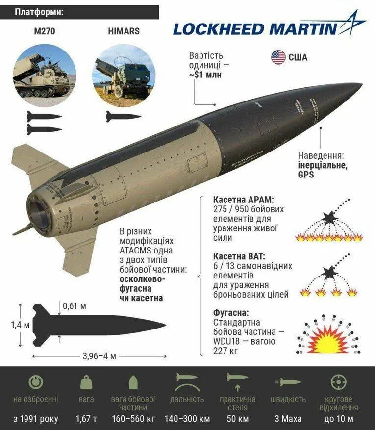 Atacms ракета характеристики дальность поражения. MGM 140 atacms ракета характеристики. Ракета atacms США характеристика. Ракеты atacms дальность. Баллистические ракеты atacms.
