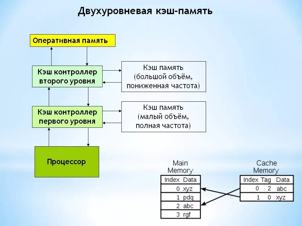 Кэш память устройства. Кэш память l1 l2 l3. Кэш память 2 уровня. Кэш-память 1 уровня кэш-память 2 уровня кэш-память 3 уровня. Уровни кэш памяти процессора.